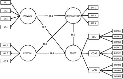 Evaluation of User Satisfaction and Trust of Review Platforms: Analysis of the Impact of Privacy and E-WOM in the Case of TripAdvisor